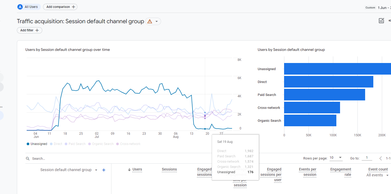 Unassigned Traffic after server side migration